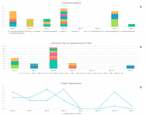 Evaluation in Charts Dashboard